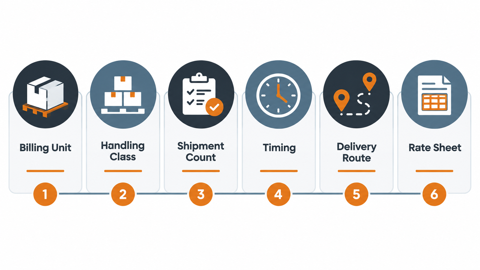 trade show material handling cost drivers and current rate sheet