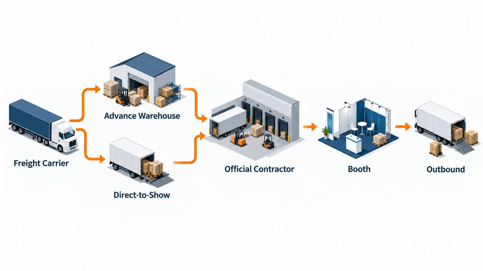 trade show drayage workflow from freight carrier to booth and outbound pickup