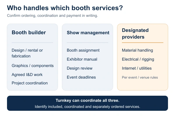 Responsibility diagram separating booth builder, show management and designated service providers