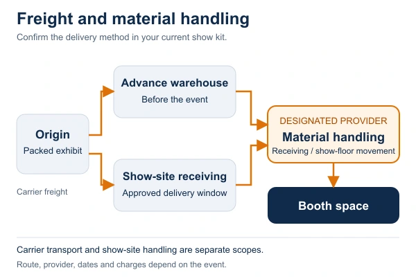 Freight route from origin through advance warehouse or show-site receiving, then material handling and booth delivery