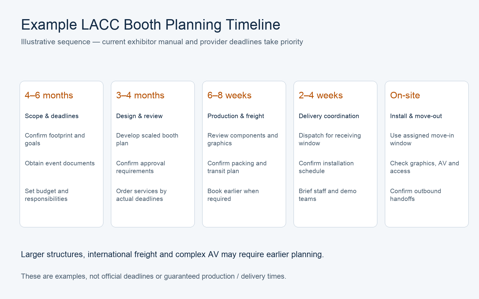 Example LACC booth planning timeline covering design, approvals, production, freight and installation