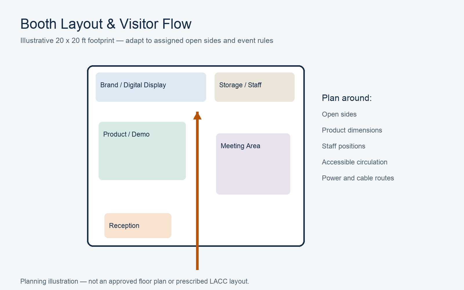 Illustrative 20x20 booth layout showing product displays, meeting space, reception and visitor flow