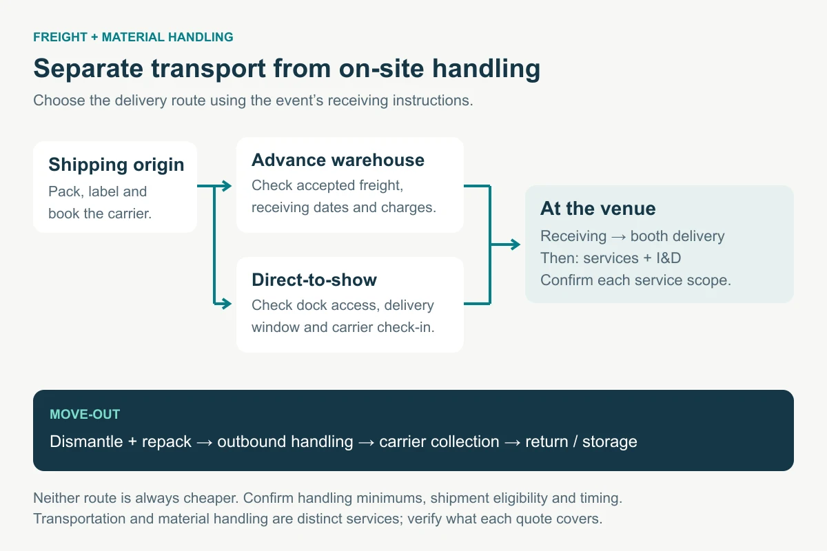 Advance warehouse and direct-to-show freight routes with separate material handling and installation steps