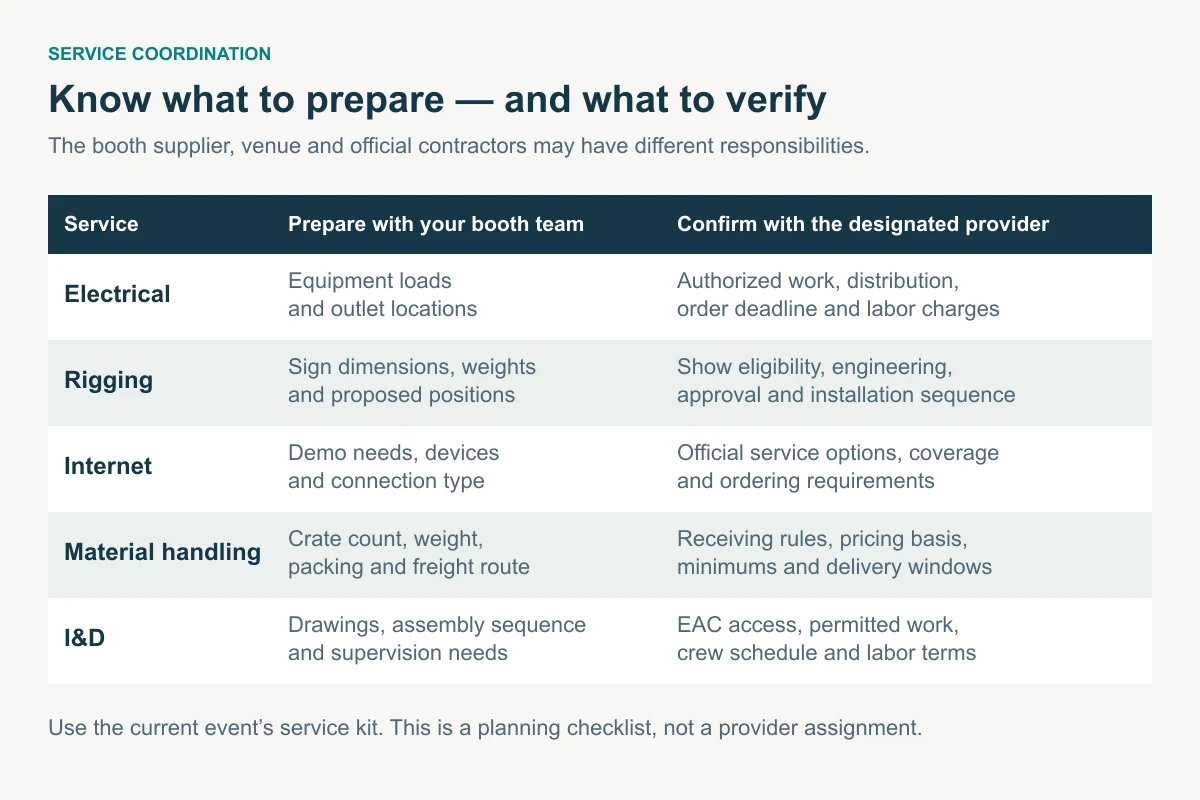 Checklist separating booth-team preparation from official electrical, rigging, internet, material-handling and I&D requirements